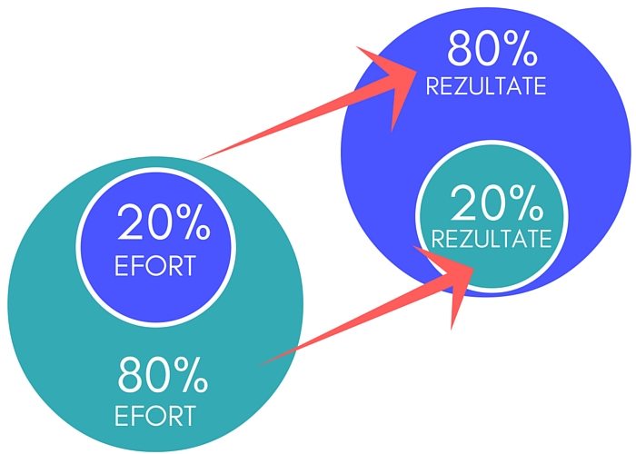 principiul lui pareto