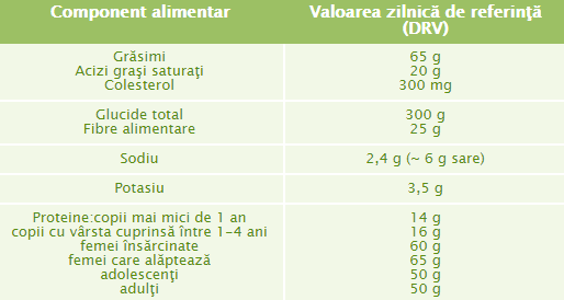 doza-zilnica-recomandata